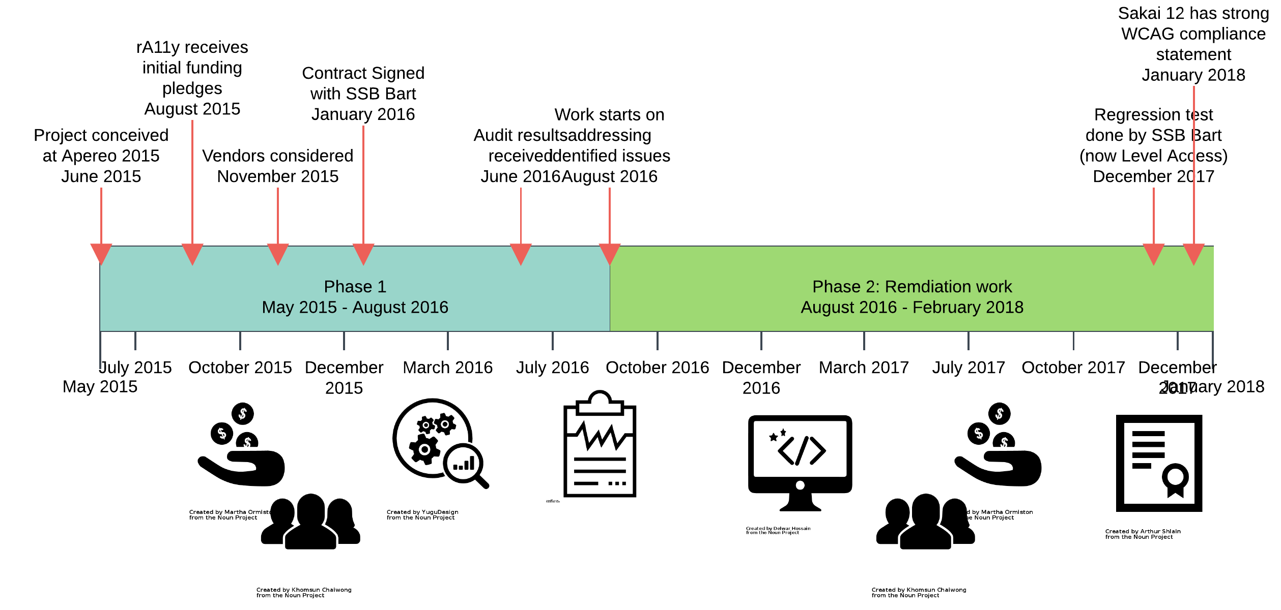 Timeline of rA11y Plan